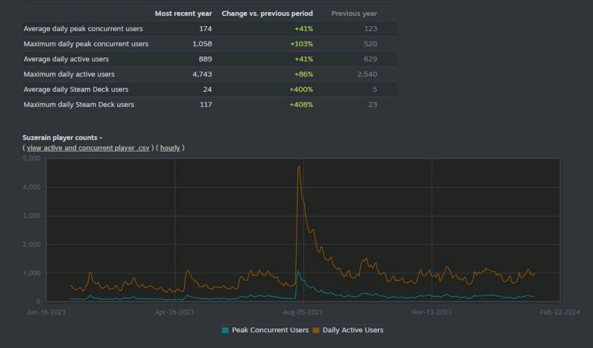 The 23 performance of Suzerain on Steam validates our evolving game strategy. Managing the development of three different products with limited resources is undoubtedly challenging, but it's a clear testament to how growth is tangible with more investment and effort. #gamedev