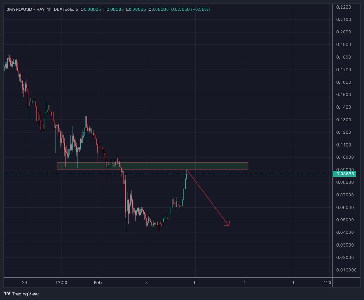 Haha, whales are selling $GME, $MYRO, and $HONK to participate in the @kongsol  presale.
This means one thing! Follow the money!

And now all $SOL whales are moving to Kong; it's the next big thing on the #solana network.

TG t.me/kongsolchat

$FIRE $JUP #MOCKTOSHI $BART