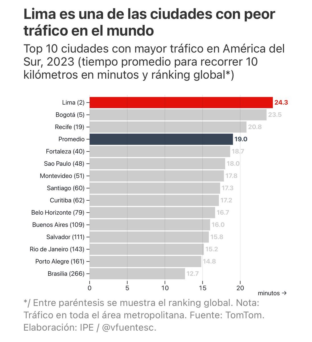 vfuentesc's tweet photo. 1/5🧵 El tráfico limeño nos cuesta S/2 mil millones por año. Viajar 10km (de la Plaza San Martín al Óvalo Naranjal o a Larcomar) toma 24min en promedio. Es decir,  20% más que en otras ciudades de la región ¿A qué se debe? Informe @IPEopinion en @elcomercio_peru https://t.co/kZsjnhlGLo