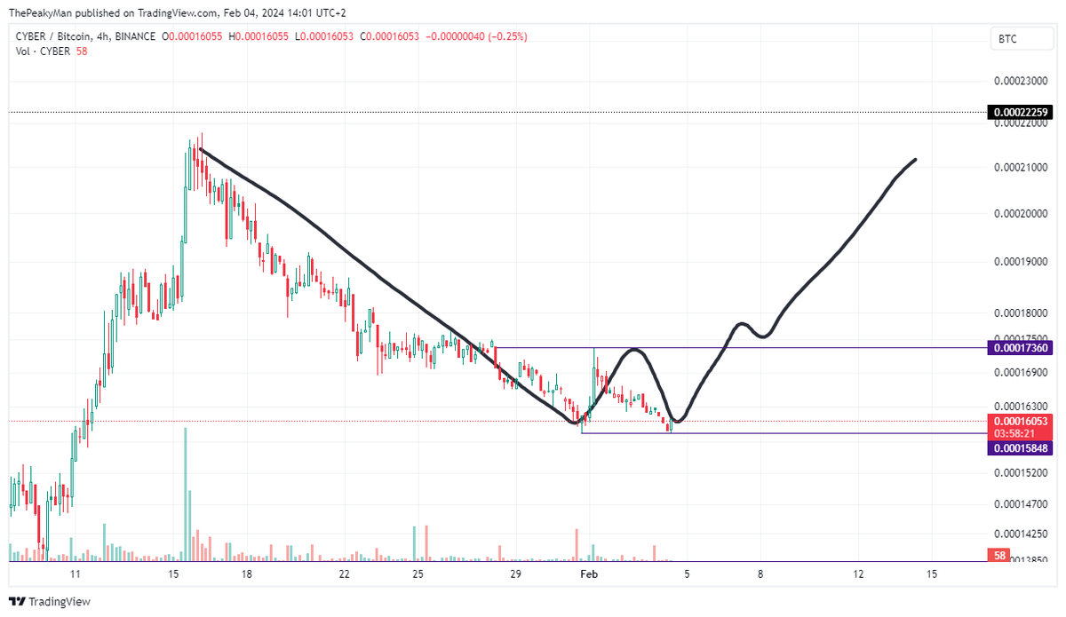 ThePeakyMan's tweet photo. On the 4H timeframe, a double bottom pattern has formed in the CYBERBTC trend. In case the pattern works successfully, an upward rise is likely to occur $cyber🍀🍀🍀

#cyber #btc #eth #bnb #binance #web3 #AI https://t.co/UAsXHpL8X3