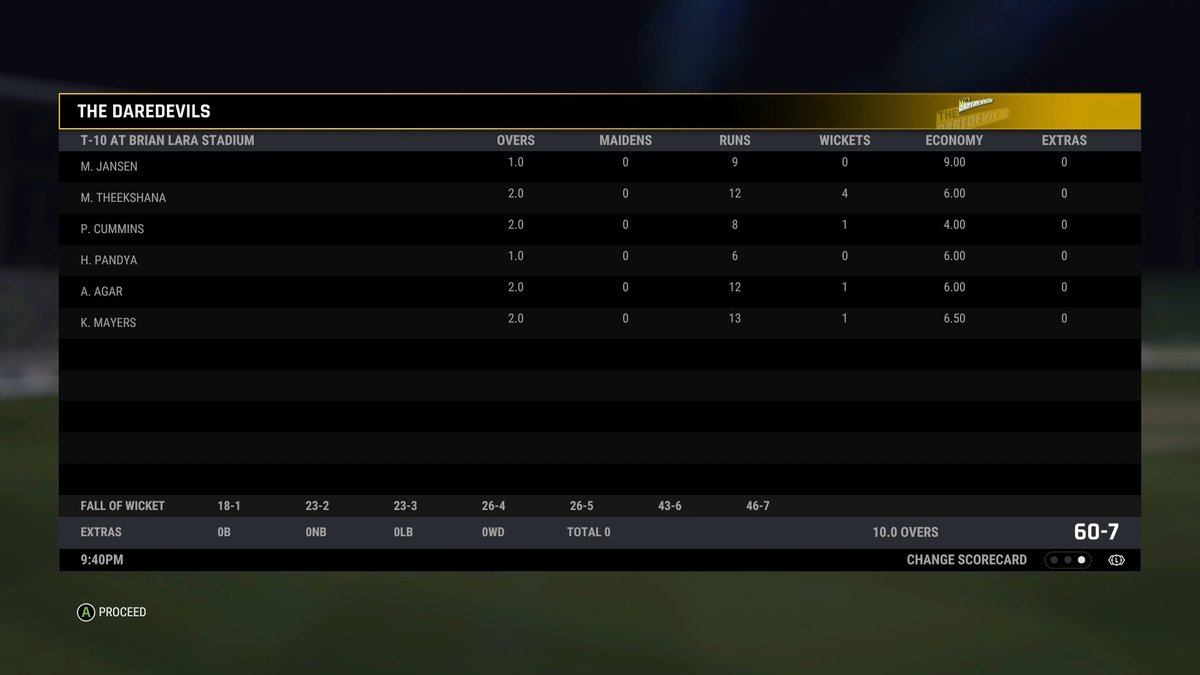 MatarAluTM's tweet photo. Werewolves managed to score 60-7 courtesy Maheesh Theekshana's exceptional spell taking 4 wickets

In reply, Daredevils lost some wickets but managed to win the match comfortably and increasing their NRR even more

#T10Qualifier Match 4 https://t.co/1Oa30txQPm