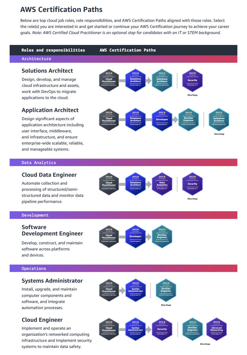 TechWithLucy's tweet photo. Want to get AWS Certified but not sure where to start? 🤔 

Here are the certification learning paths AWS recommends:  

(Full PDF below ⬇️) https://t.co/a827fgF8Dc