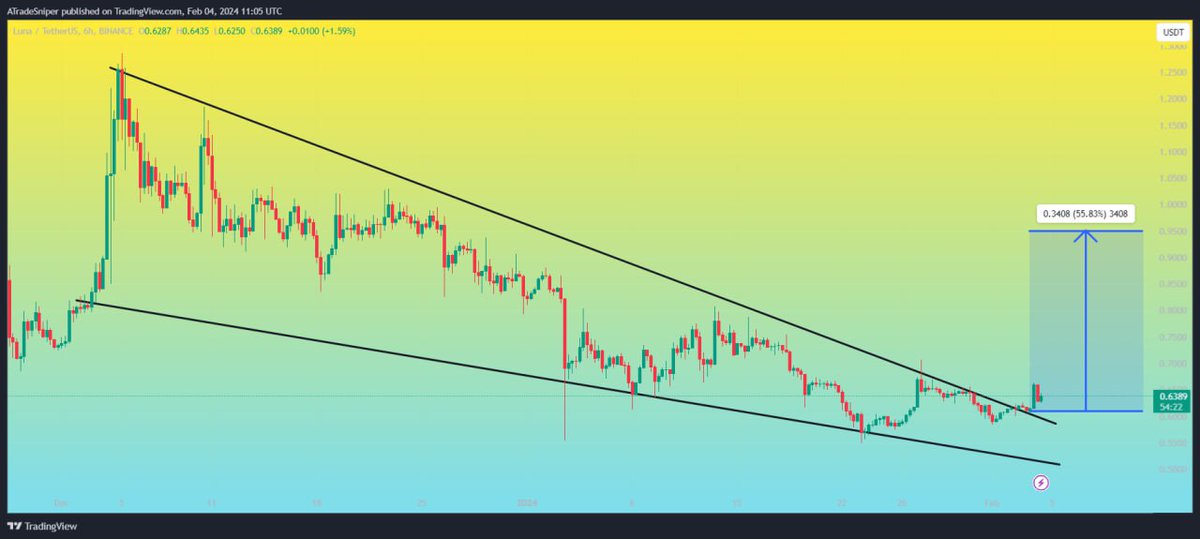 Asnipercrypto's tweet photo. $LUNA
UPDATE
Falling Wedge Breakout & Retest Has Almost Completed Expecting an energetic move ๐
Here it has maximum chance we can see price around 0.9500๐ฐ in coming days โ๏ธ
#LUNAUSDT #LUNABTC #LUNA #BNB $ALCX $WING $1INCH $FIL $FARM $ONT $PERP $SSV $GMT $OM $DAI $CREAM $MKR https://t.co/H6q2nALA1g