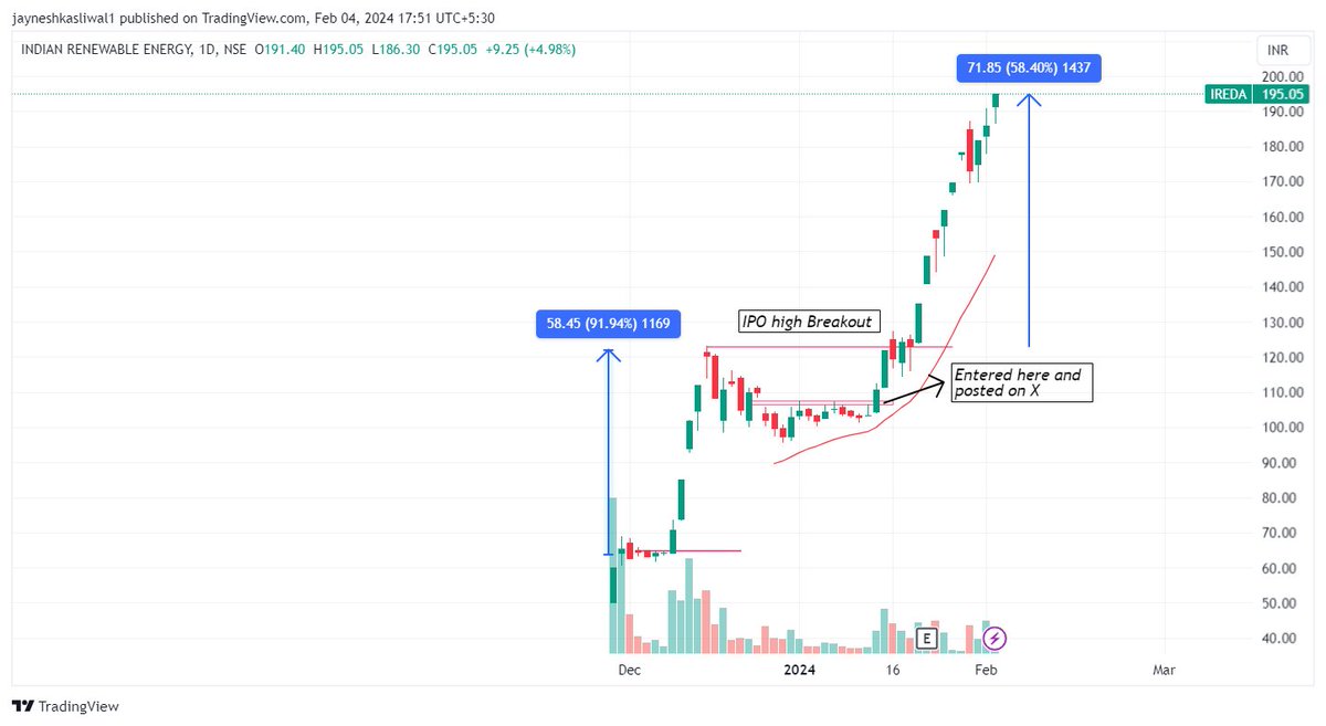 JayneshKasliwal's tweet photo. How to catch Blockbuster stocks  

I caught IREDA , IRFC , MSTC and Hudco using same technique
1. Filter out stocks moving 70% or more in less than 2 months 
2. Volume on updays > Volume on downdays 
3. Wait for Base formation ( VCP , flat base etc)
4. Look for trending sectors to get an additional advantage 
( PSU banks , Solar Stocks ,  etc are trending now )
#Ireda 
5. Enter with max 7-8% Stoploss
6. Stock should have stayed above 21 ema most of the time 
7. Bull market with perfect stock selection can make entire years money in few months 
8. Most stocks posted good earning , which boosted the price up further more 

Join telegram for Live Stock Analysis https://t.co/NDjCppB1DJ