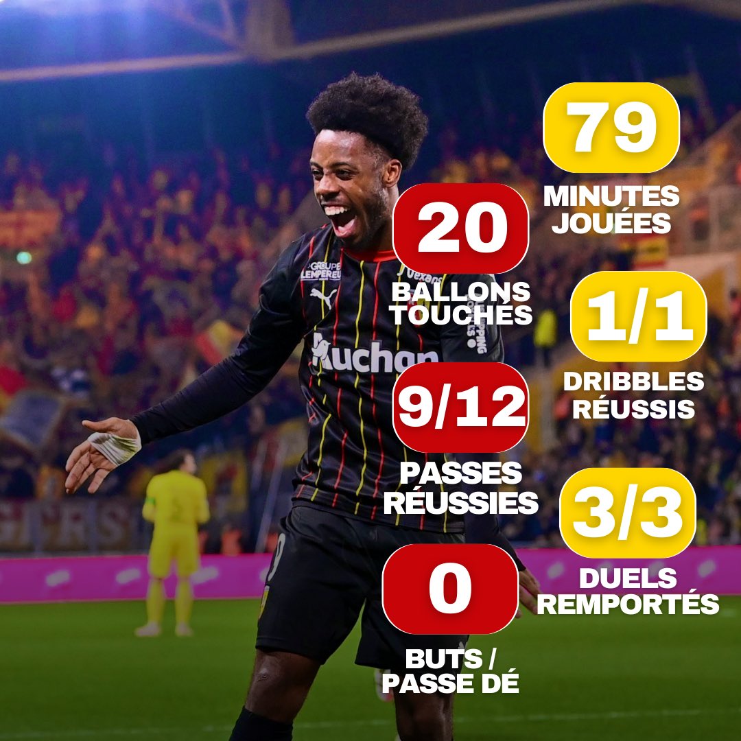 Les statistiques de Elye Wahi face au FC Nantes ! 🎯🇫🇷

Qu’avez-vous pensé de son match ? 👀

#FCNRCL | #RCLens