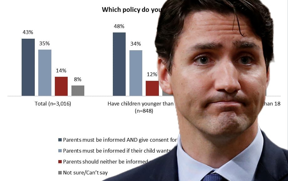In a charged political climate where every issue becomes a battleground, the latest move by Alberta Premier Danielle Smith on parental rights has come under fire from certain political corners. The Minister of Justice Arif Virani's tweet is emblematic of the outcry from the left,