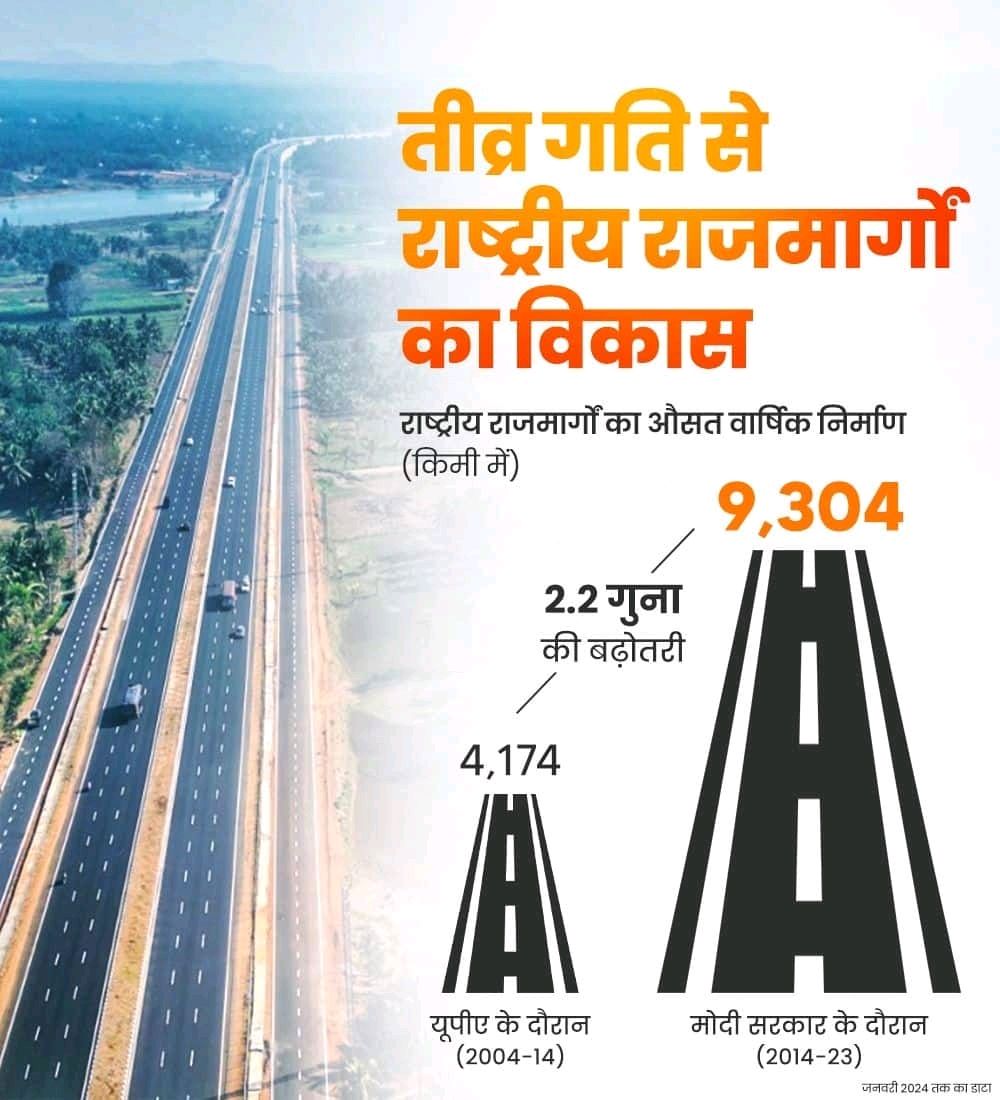 AshutoshSBJP's tweet image. राष्ट्रीय राजमार्गों का तीव्र गति से विकास देश के विकास के लिए महत्वपूर्ण है। यह हमें तेज और सुरक्षित सड़कों की पेशकश करता है और आर्थिक विकास को बढ़ावा दे रहा है।
#NationalHighWay #Devlopment