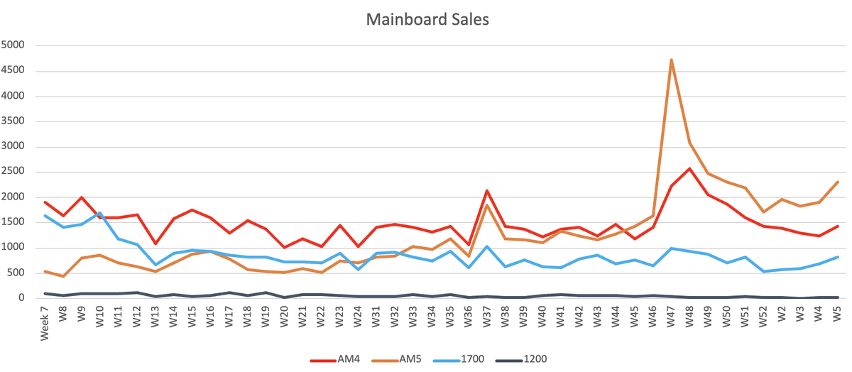 TechEpiphanyYT's tweet photo. ⚡️ Mainboard Retail Sales Week 5'24 (mindfactory)
☝️ Sales soar

ℹ️Units
#AMD: 3750 units sold, 81.52%, ASP: 170
#Intel: 850, 18.48%, ASP: 246

ℹ️Revenue
$AMD: 638796, 75.32%
$INTC: 209291, 24.68%

ℹ️By socket
AM5: 2310
AM4: 1440
1700: 820
1200: 30

Please share, thanks 🍻
#AMDRyzen #TE_WEEKLY_SALES