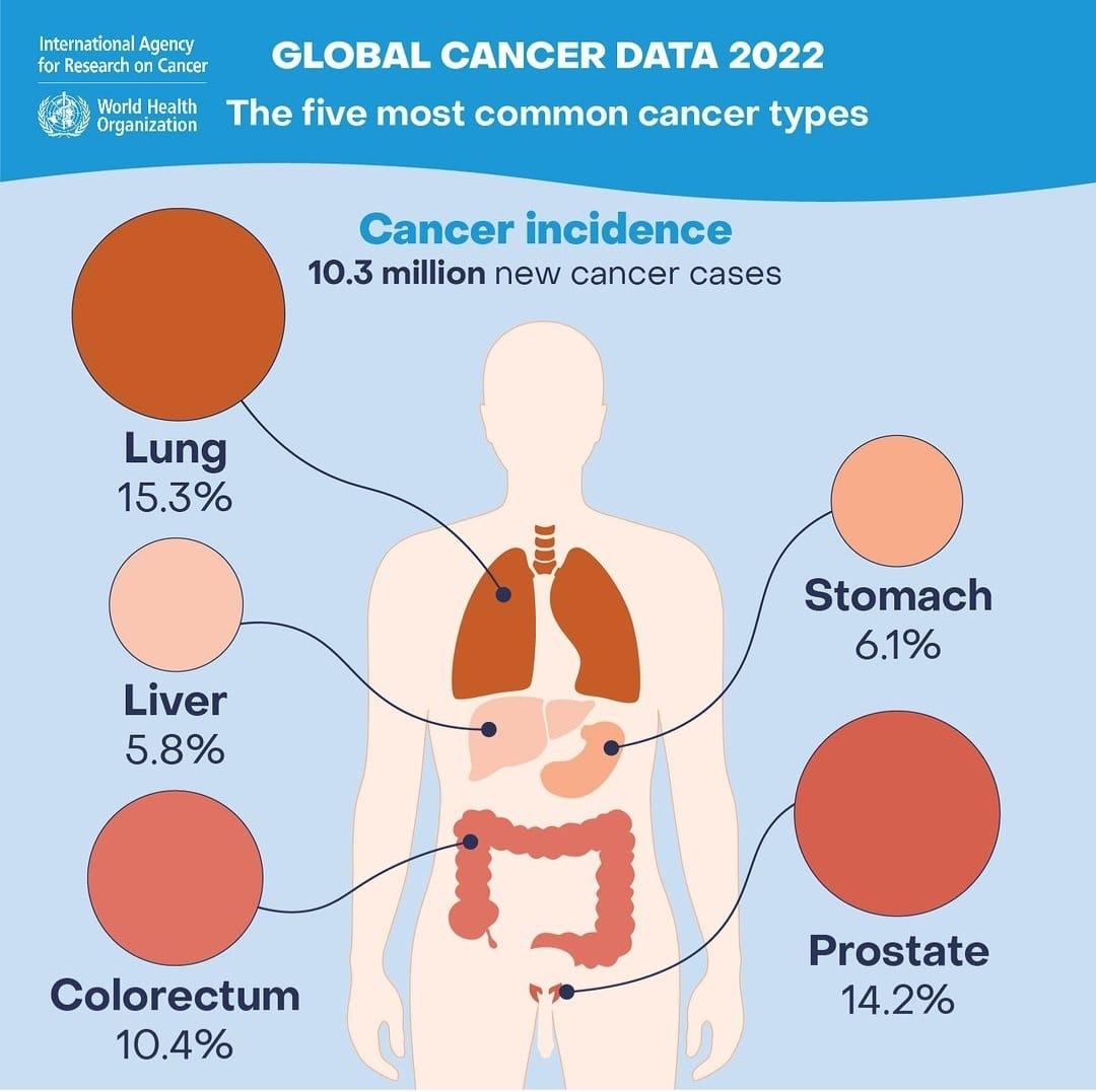 This #World Cancer Day, we demand action! Leaders must prioritise women 's health: invest in prevention, accessible care &amp; research for a #CancerFreeWorld. Go an extra mile to ensure everyone's access to cancer prevention and care!!