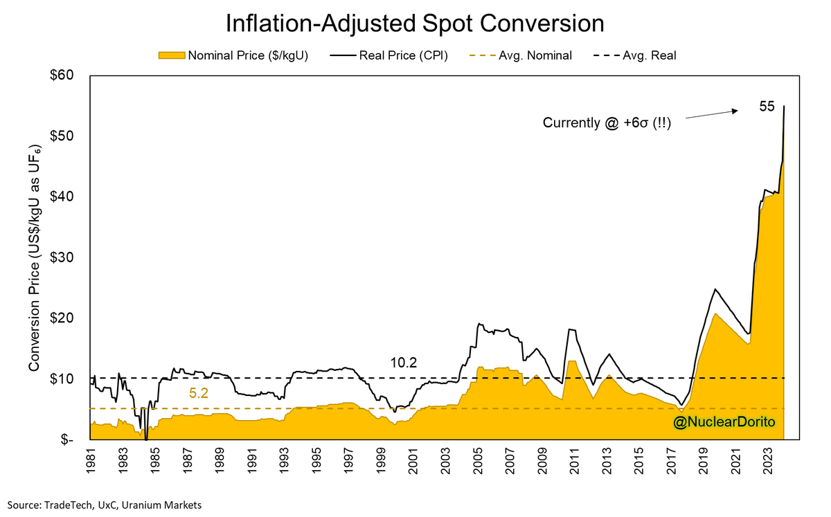 NuclearDorito's tweet photo. @quakes99, I had to scavenge quite a bit but the internet delivered. Historical SWU, conversion &amp; UF₆

All data publicly available, deflated using CPI, several missing values extrapolated after 2008.

Primary Source: TradeTech (https://t.co/jBk85uDB4K) https://t.co/hHmDgX9m1h