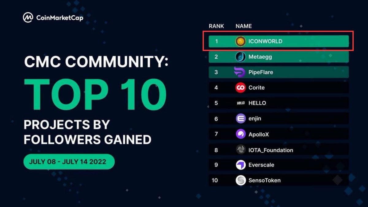 Airdrop6_com's tweet photo. New #airdrop: Iconworld (Random 1000)
Reward: 48000 ICR7 (~$10) 
News: Coinmarketcap, Blockspot
Distribution date: March 25th

🔗Airdrop Link: https://t.co/dAd6QWFvb7

The top 200 referrals will each get more ICR7 tokens
#Airdrop6 https://t.co/AilKLRtZOj