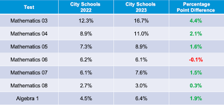 EllieFreedom4's tweet photo. 🟦 DEM-RUN BALTIMORE SINCE 1967 🌟
🟦 These are the students proficient in math 👇
🟦 They have a $1.7 BILLION budget.
#FIXBALTIMORE
#Trump2024NowMorethanEver