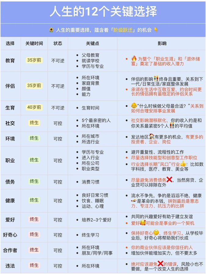 Caijingtianxia's tweet photo. 💡实现人生阶级跃迁的12个关键

看看自己做对了几个

1️⃣教育：教育为整个「职业生涯」和「退休储蓄」奠定了基础的收入潜力，是后续发展的基础

2️⃣伴侣：伴侣的影响终身且重要，关系到下一代培养、日常生活氛围、家庭整体的发展

3️⃣生育：“什么时候做父母最合适？”这关系到我们如何合理安排事业发展

4️⃣社交：社交影响潜移默化，你的收入约是和你关系最紧密5个人👬的平均值

5️⃣环境：发达地区和一线城市有更多的机会，有更多的投资者、企业、可以自发地酝酿出各种思想，创造出各种机会

6️⃣职业：职业上避开重复性、流程性的工作，如工人/柜员/行政岗，容易被替代；📷尽量选择技能型和创意型工作职位；行业选择长期“风口”行业：比如数字科技，医疗、教育、美业等

7️⃣债务：尽量避免消费债务❌，当然房贷、企业贷可以排除在外

8️⃣健康：健康🏊‍♀️是革命的本钱，拼到最后是意志力、专注力、抗压力的比拼

9️⃣爱好：共同的兴趣爱好有助于建立友谊与伴侣关系，结识新的朋友；爱好🥰也可能会是事业的一个契机

🔟好奇心：保持好奇心🤔终生学习。从学校毕业后，好奇心将帮助我们长成

1️⃣1️⃣合作者：你的商业伙伴应该是你信任的人，并且对方应该是守法的人👬增加伙伴能增加实力，但不要太多

1️⃣2️⃣违法：绝对应该避免❌的错误，风险小也不要做，是一个改变人生的选择