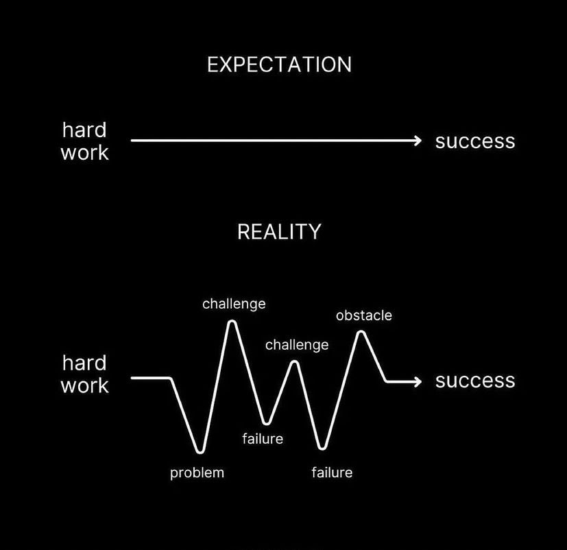 Expectation /vs/ Reality!…
.
.
.#KeepGoing #dontgiveup #SuccessMindset #achivedreams #Bitcoin