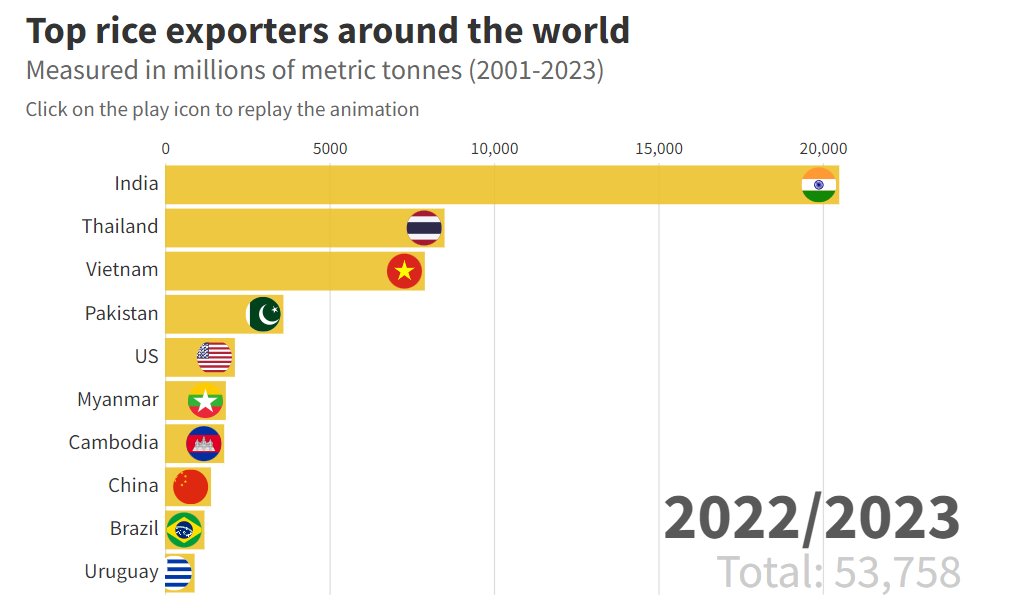 How reliant is the world on Indian rice exports? 🧵🧵 Rice is the most ...