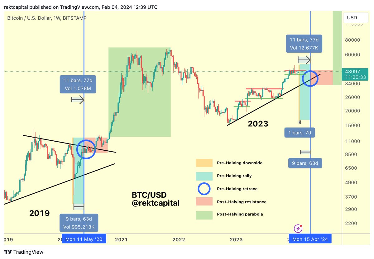 rektcapital's tweet photo. #BTC 

Tomorrow, Bitcoin will begin its last week in the "Pre-Halving Downside" phase (orange) before transitioning in to the "Pre-Halving Rally" phase (light blue)

$BTC #Crypto #Bitcoin https://t.co/JX2PIfpxp0