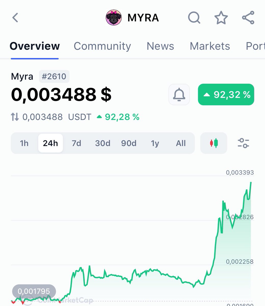 berly_off's tweet photo. Female squad will send the first female dog to the new ATH 💘 $MYRA

@myracoinonsol @ValCryptoG @sibeleth @HopeEloiseBoyd https://t.co/zUt8nzYd2h