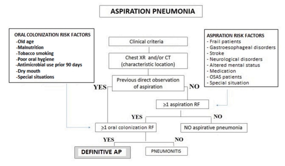 Neumonía por Aspiración 🫁🦠

🔰📚Respiratory Medicine

doi.org/10.1016/j.rmed…

Enlace a Artículo Completo 👇🏼✅🆓t.me/SoMELaguna