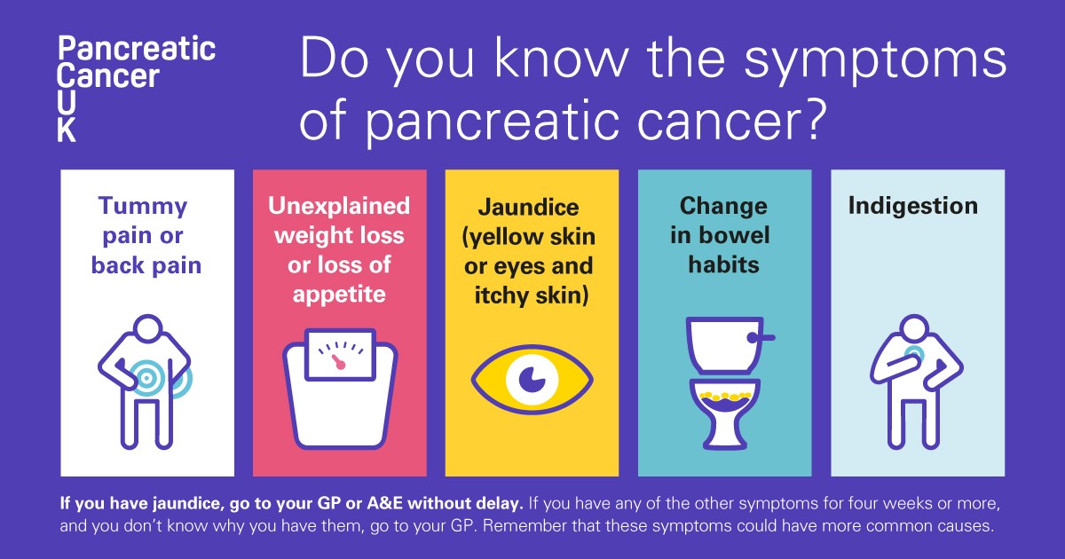 🔬 #WorldCancerDay

Do you know the symptoms of pancreatic cancer?

😩 Tummy pain 
🤷 Unexplained weight loss
🟡 Jaundice
🚽 Changing bowel habits
🍎 Indigestion

Please contact your GP if you have any worrying symptoms.