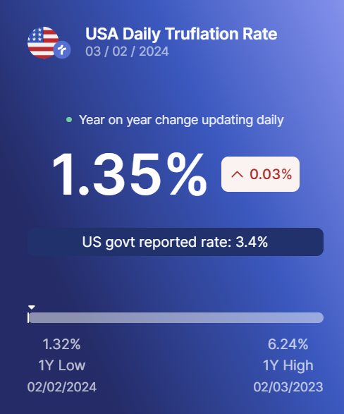 FromValue's tweet photo. Truflation, which uses 18 million data points to see the real-time inflation, without the housing lag that the Fed has, now sees inflation of just 1.35%, down from 6.24% last year at this moment! 👀👀👀 https://t.co/2Pql2UOJ8q