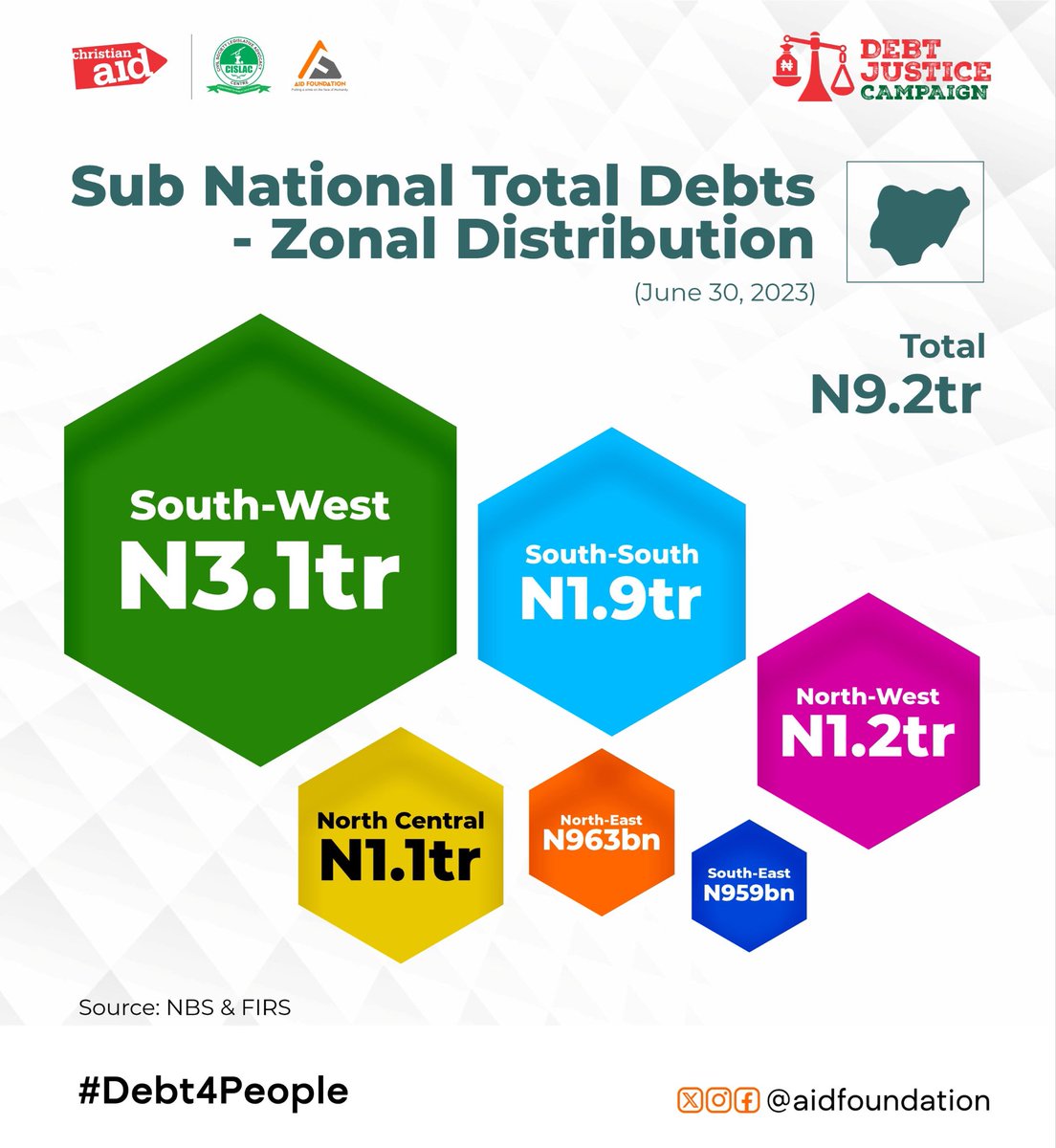 aidfoundation's tweet photo. @NLCHeadquarters @NUJofficial @kadirsgovng @NiesvNational @nassnigeria @KadunaAssembly @LibertyTVNews @CDDWestAfrica @ogpkaduna @ogpnigeria @icpcnigeria @PremiumTimesng @CorrectFMKaduna @seunokin @Bulamacartoons @CAID_Nigeria @cislacnigeria @ActionAidNG @contactkdsg @GovKaduna @ubasanius @Ahmedaliyuskt @GovSokoto @SokotoGovtHouse @EngineerGobir @DMONigeria @NBS_Nigeria @ZamfaraGovernor @ZAMFARASTATEG @daudalawal_ @Kyusufabba @KanostateNg @KanoStateGovt @KwankwasoRM @dikko_radda @KatsinaStateNg @Miqdad_Jnr @KBStGovt @NasiridrisKG @OfficialJGSG This is the profile of Sub National TOTAL DEBTS - Zonal Distribution 

June 30,2023 and revised December 12, 2023.

Source: 
@NBS_Nigeria 
@FIRSNigeria
@DMONigeria
#Debt4Justice

Share your thoughts about the position of your zone? https://t.co/bBxY8UniQI
