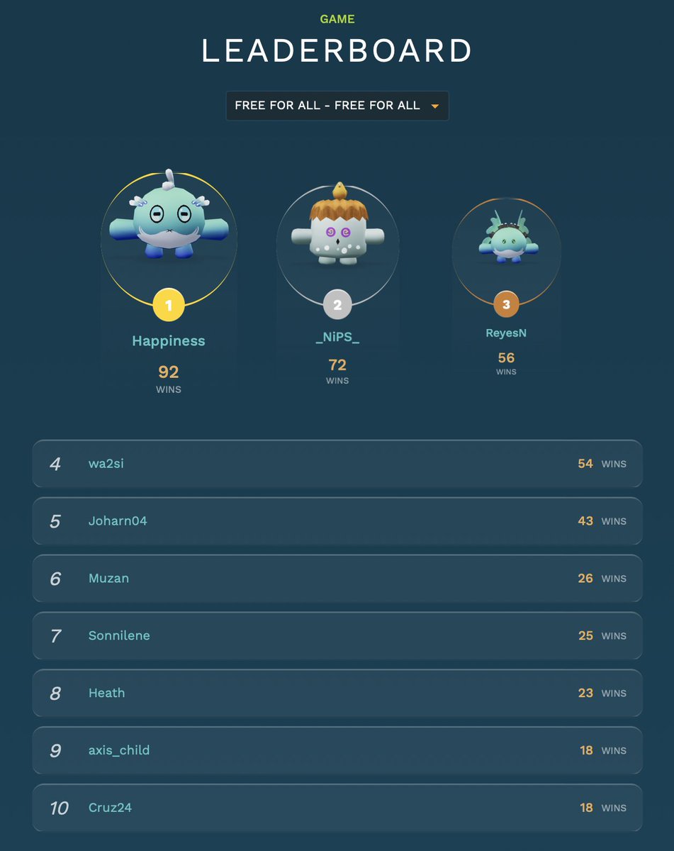 🎉 Congratulations to our Poofyland leaderboard champions! 🏆

For the LB winners, rewards are on their way and will reach you within the next 24 hours.