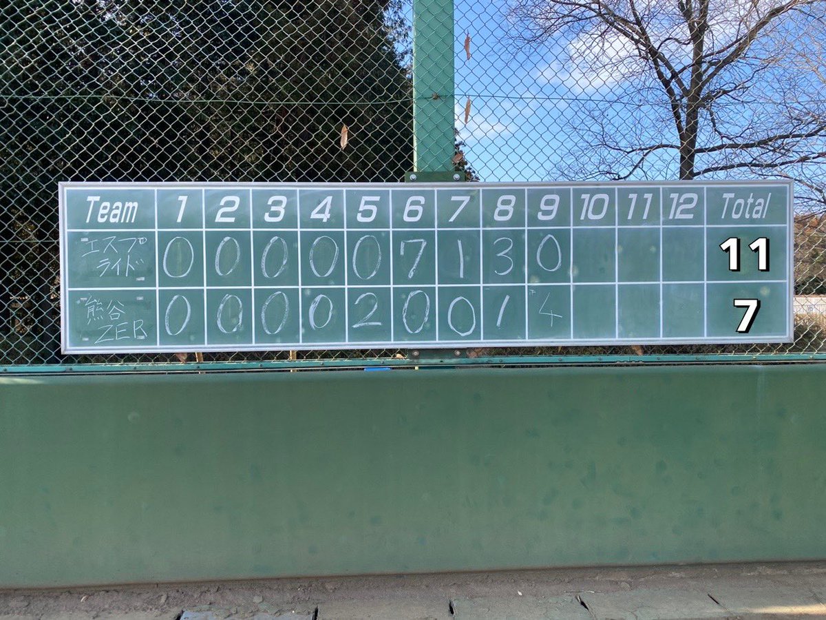 ESSPRIDE_361's tweet photo. ⚾️OP戦結果⚾️
2/4（日）vs 熊谷ZERO様
11-7⭕️

#エスプライド
#東京都社会人クラブ野球 https://t.co/xAx6ulXpQq