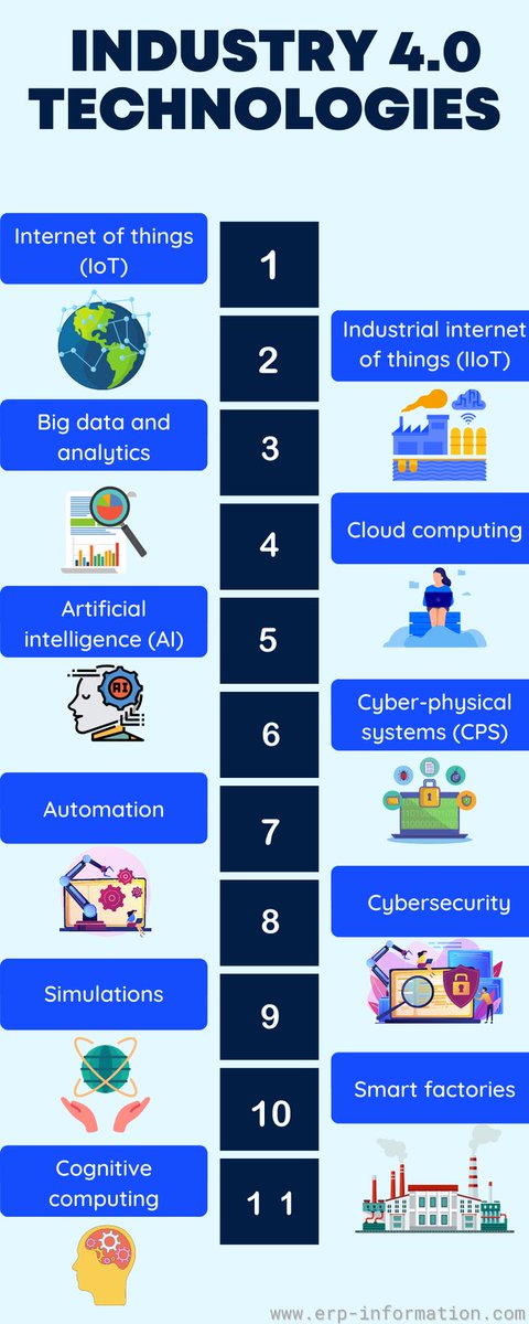 💥What are Industry 4.0 Technologies❓ erp-information.com/industry-4-0-t… #Industry40 #IoT #IIoT #AI #Bigdata #CloudComputing #CyberSecurity #SmartCities #innovation #tech #IoT #MWC24 #Web3 #GenAI #GenerativeAI #technology #MachineLearning #EmergingTech #marketing #ArtificialIntelligence…