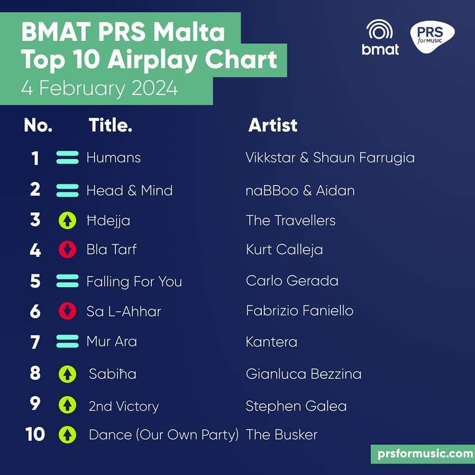Steffi20mlt's tweet photo. 2nd Victory by Stephen Galea back in the Top 10 of the PRS Malta Airplay Chart at no. 9.
https://t.co/Xj2ZsBh7FQ
#PRSMalta #Top10 #AirplayChart #music https://t.co/FwLh0bkhx0