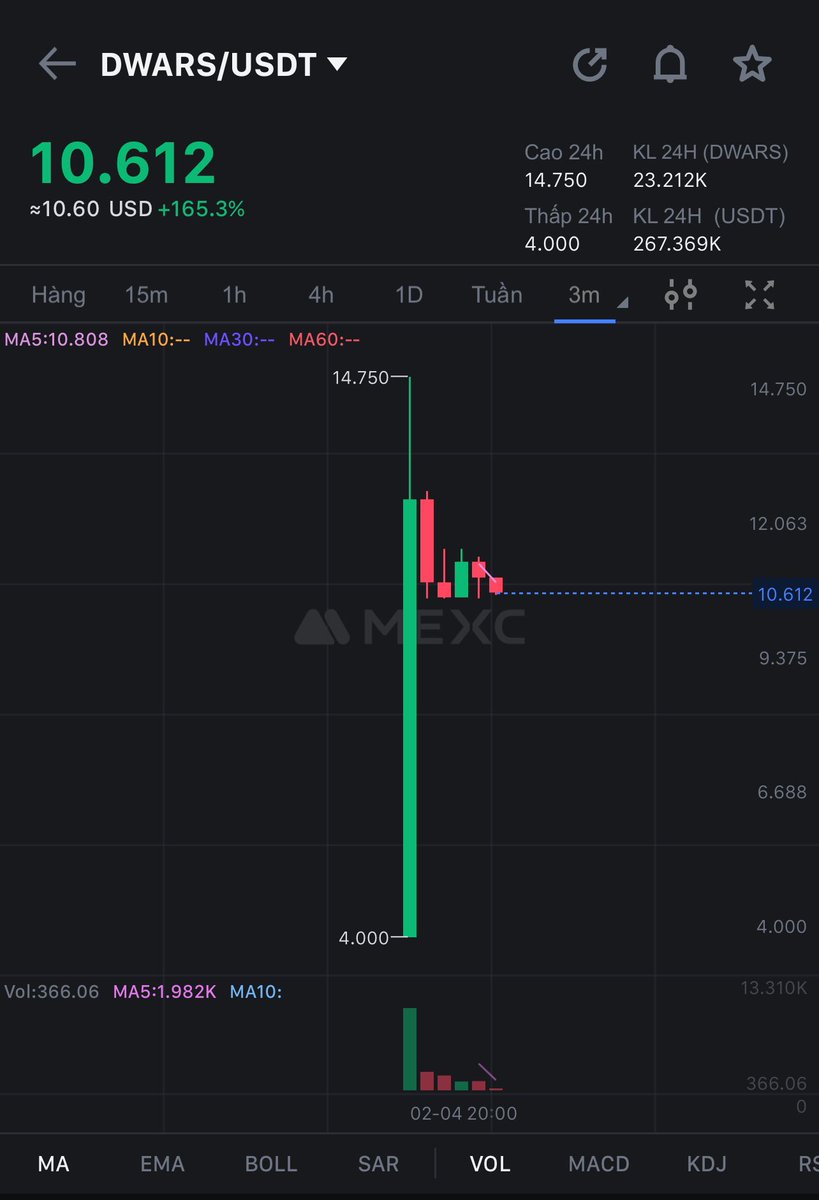 HoangTrungDS's tweet photo. $DWARS đã list #MEXC ATH 14.75$ , hiện tại là 10.8$ 🔥🔥🔥 

Ae ổn chứ? Vẫn bài cũ , Tr canh buy ở DEX!!! 

22:30 sẽ list trên #Raydium !! 

#GemAlpha89 https://t.co/fptjdZVgBk