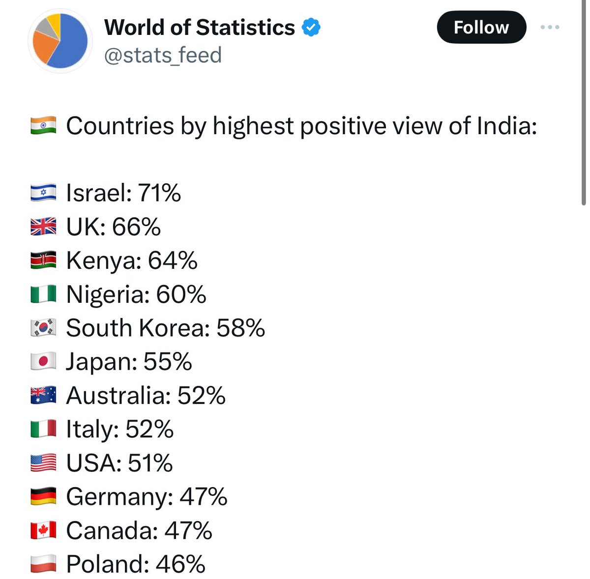 Israel's tweet photo. Israel is the country which perceives India most favorably 🇮🇱❤️🇮🇳

We love our Indian friends! 

@IsraelinIndia @israelinMumbai @NaorGilon @KobbiShoshani @tammybenhaim @IsraelBangalore https://t.co/6bborEyIzd