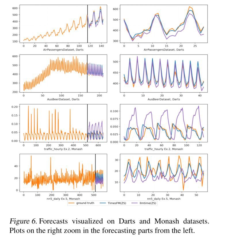 predict_addict's tweet photo. A new paper from Google that peddles “foundational model” for time series forecasting is both an example of beginner mistakes coupled with deployment of deceptive “benchmarks.”

In figure 6 the authors try to portray performance of the new “wunderwaffe“ in positive light. The only problem - well in fact there are several.

1. One should never evaluate performance visually. This is a beginner 1.01 mistake and has been explicitly mentioned in Forecast Evaluation for Data Scientists: Common Pitfalls and Best Practices” by Christoph Bergmeir and Hansika Hewamalage. As the authors of this great tutorial explain “The visual appeal of a generated forecast or the possibility of such a forecast to happen in general are not good criteria to judge forecasts.” The tutorial explains in more details why.

2. Google authors deployed a standard trick to embellish performance of their new “foundational model.” They used classical datasets such as air passengers that can be very easily fit using classical models (almost to perfection).

Did they use classical models as benchmark? Of course not - what they did instead is they used another bad model llmtime.

#timeseries 
#forecasting