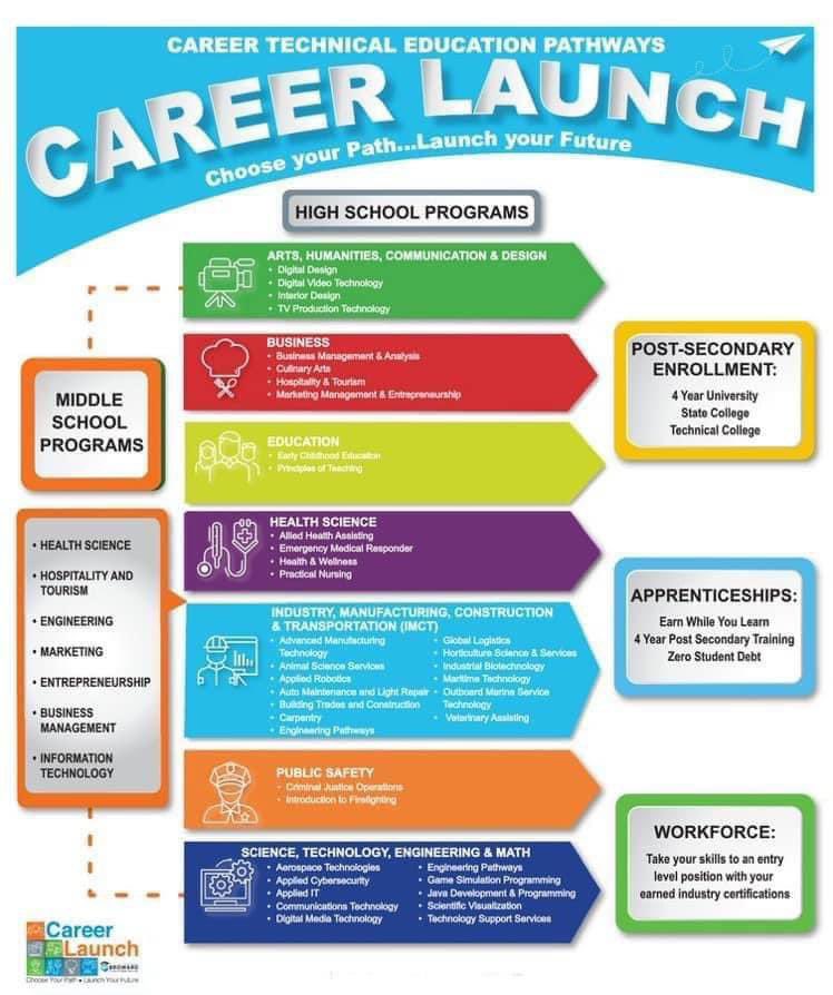 CTE Pathways....chose your path &amp; launch your future!!