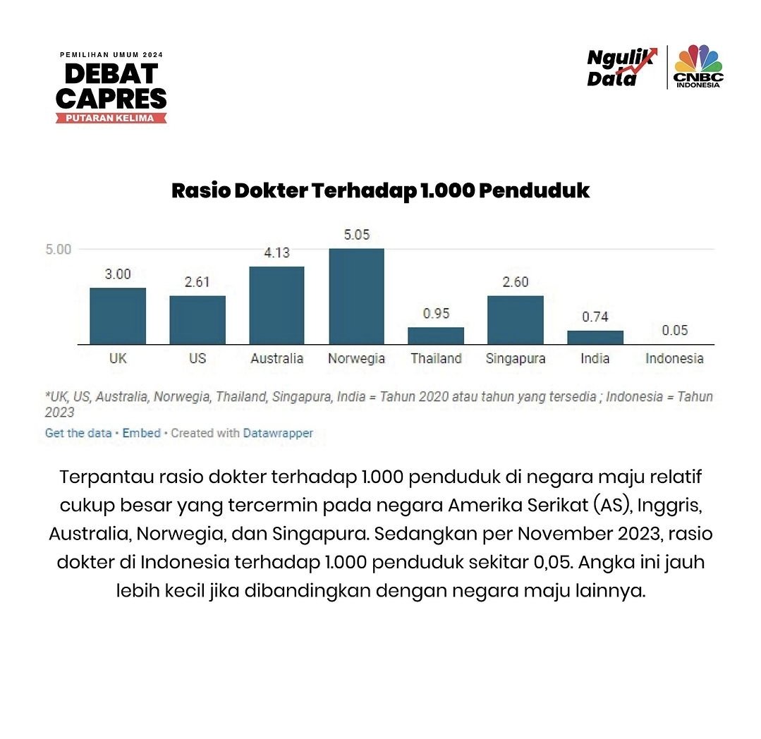 tweet_husna's tweet photo. Sumber: CNBC
Tp emang dikotaku di jawa padahal dan bukan kota kecil juga sih, ky kmrn cari dokter spesialis bedah syaraf aja susah, akhirnya pasien meninggal.. 

#debatcapres2024 https://t.co/CK0mktR3Iw