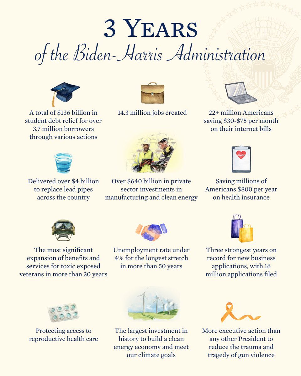 It is shameful so many voters dismiss Biden’s achievements only because of his age. When he was elected, everyone knew how old he was. What they did not know was how successful he would be. Joe Biden has earned the right to be reelected. #FreshVoicesRise #BidenHarris4More