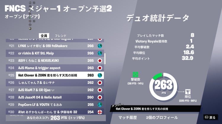 ∥ FNCS Major1 Open Qualfier2 ∥

#25      ちぇうぉん
@chaewon_lovefn 

￣￣￣￣￣￣￣￣￣￣￣￣￣￣
FNCSオープン予選突破！
Semi-Finals Lower頑張ってください！
応援してます🔥
 #ZORNWIN
 #Fortnite