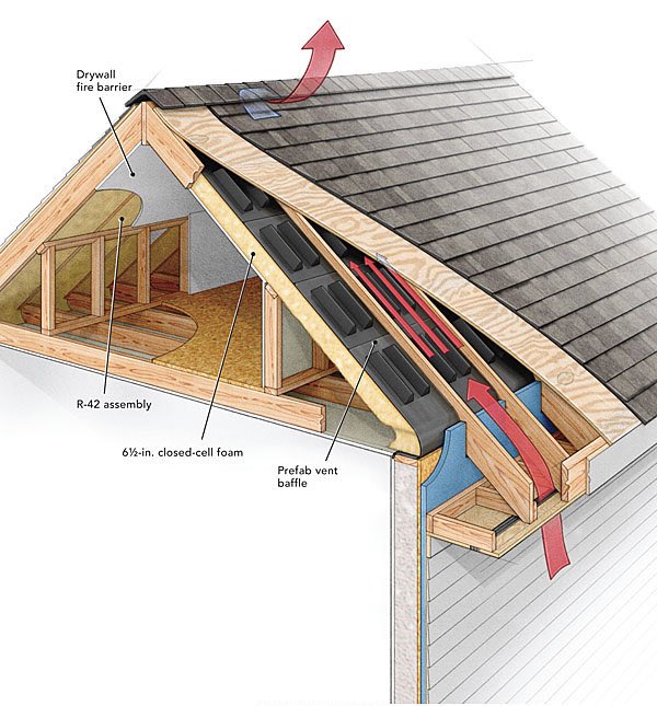 architext14's tweet photo. Form follows function. Why does the gable terminate in a box end? Slots through the soffit allow air flow to the ridge vent. https://t.co/Z51PvRQ39X