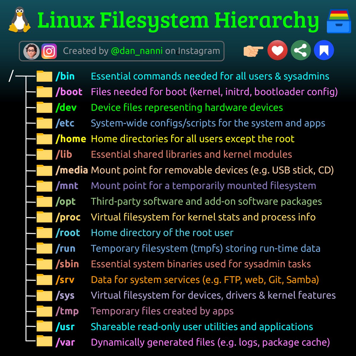 RedC0der's tweet image. Linux Tree
#Linux 
#linuxtree