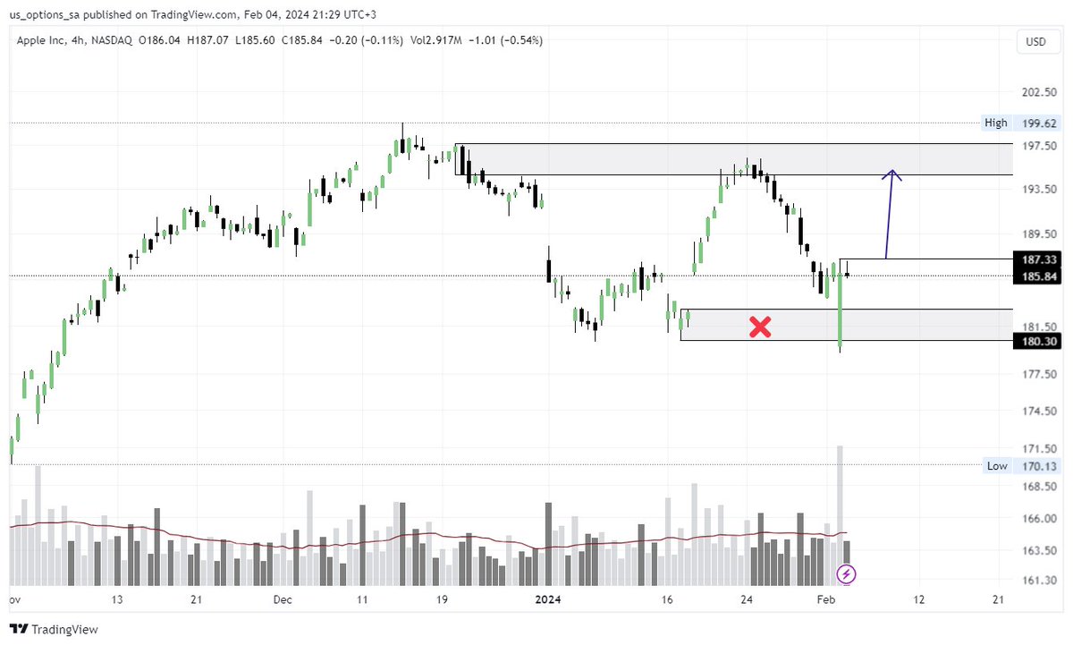 #aapl 
منطقة الطلب تماسكت واعطت ردة فعل ممتازة (رغم انها ضربت)
ننتظر تأكيد صمودها للتوجه مرة أخرى للعرض 195
اغلاق شمعة ساعتين أعلى 187.33 مؤشر جيد وقبله انتظار 
والله أعلم
#الأسهم_الأمريكية 
#WallStreet