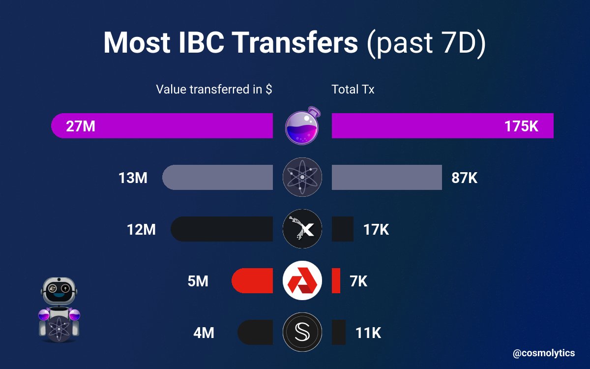 cosmolytics's tweet image. 🪐 IBC Value transferred (last 7D) 🪐

1.  $26.6M on @osmosiszone (175K Tx)
2.  $13.2M on @cosmoshub (87K Tx)
3.  $12.2M on @axelarcore (17K Tx)
4.  $4.9M on @akashnet_ (7K Tx)
5.  $4.2M on @SecretNetwork (11K Tx)

A lot of value flowing through the Cosmos 🤑