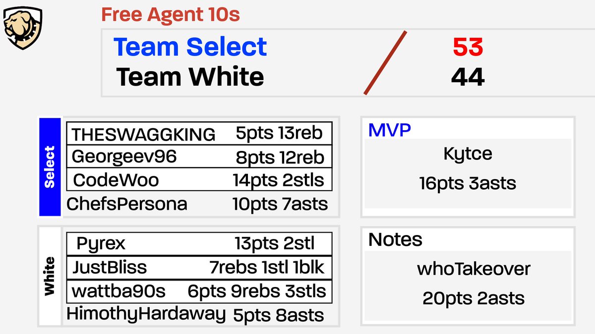 yeynotgaming's tweet photo. Join Free Agent 10s by doing the following:

✅ Follow me so i can add you to the group chat
✅ Comment with the position you wish to play

10s also include:
☑️ Updated stats with advanced KPI player profile
☑️ Exposure to Pro-Am orgs looking for players
☑️ Network of players to with
