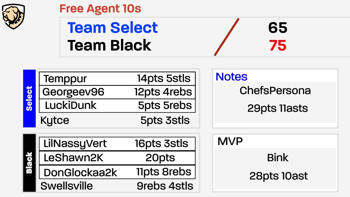 yeynotgaming's tweet photo. 📢Free Agent 10s📢
presented by @LVDawgs 🐶

✨Night 8✨

Team of the Night 🏀
♟️@Bink_GGAB 
🎯@LiLNassyVert 
🔒@LeShawn2k  
⚓️@swellsville
🐴@DonGlockaa2k / @xBronx_ 

Directions to join in thread (1/2) https://t.co/uUvxSi2bNd