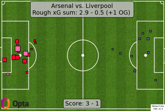 Caley_graphics's tweet photo. xG map for Arsenal - Liverpool

<touches earpiece> getting word from the judges they do consider this a paddlin https://t.co/wjuGnMK0aT