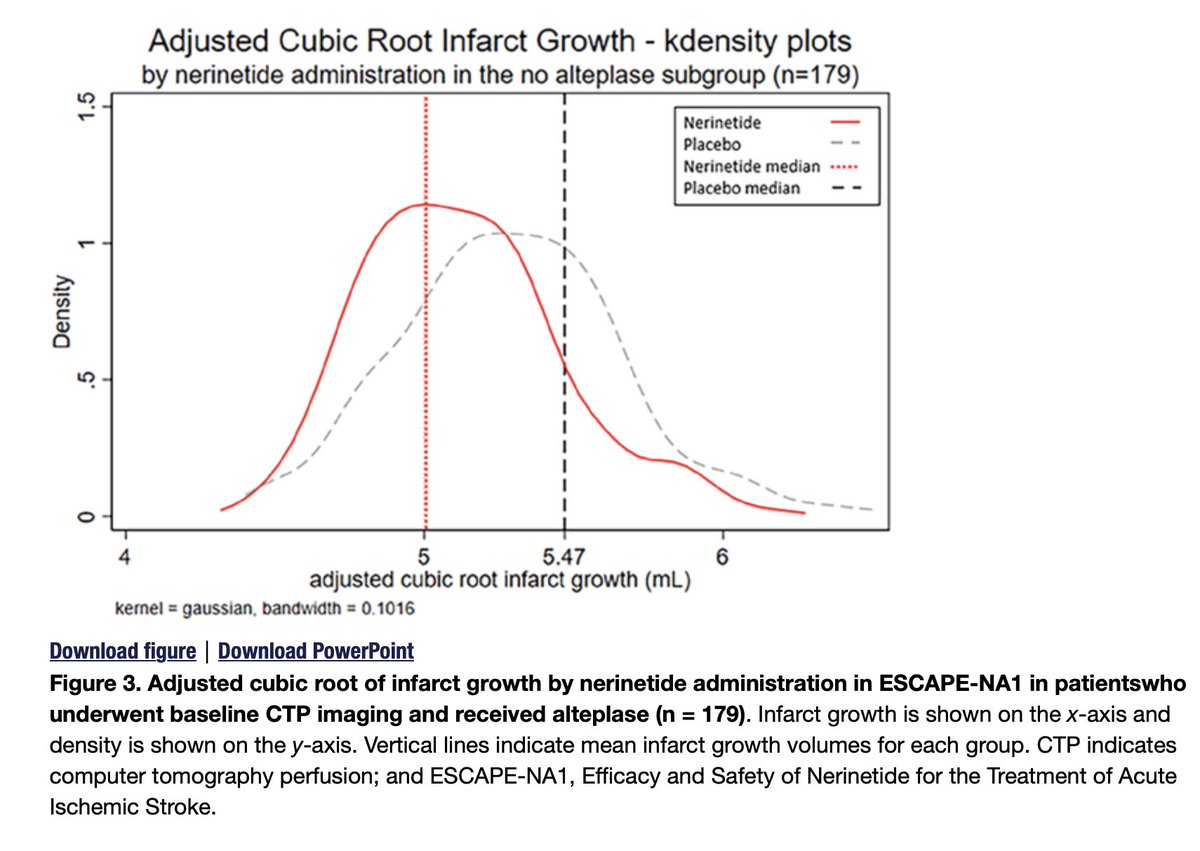 Johanna Ospel, MD PhD (@johanna_ospel) on Twitter photo Another really nice paper by <a href="/naterex2/">naterex, md</a> 👏👏<a href="/SVINJournal/">Stroke: Vascular and Interventional Neurology</a> - this one's investigating infarct growth in the Escape-na1 trial: ➡️ahajournals.org/doi/10.1161/SV… <a href="/mayank_G0/">Mayank Goyal</a> <a href="/rosevmcd/">Rosalie McDonough</a> <a href="/NimaKashani/">Nima Kashani, MD FRCPC DABR</a> <a href="/mihill68/">Michael D Hill</a> Another really nice paper by <a href="/naterex2/">naterex, md</a> 👏👏<a href="/SVINJournal/">Stroke: Vascular and Interventional Neurology</a> - this one's investigating infarct growth in the Escape-na1 trial: ➡️ahajournals.org/doi/10.1161/SV… <a href="/mayank_G0/">Mayank Goyal</a> <a href="/rosevmcd/">Rosalie McDonough</a> <a href="/NimaKashani/">Nima Kashani, MD FRCPC DABR</a> <a href="/mihill68/">Michael D Hill</a>