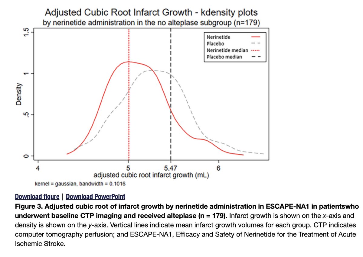 Another really nice paper by @naterex2 👏👏@SVINJournal - this one's investigating infarct growth in the Escape-na1 trial: ➡️ahajournals.org/doi/10.1161/SV… @mayank_G0 @rosevmcd @NimaKashani @mihill68