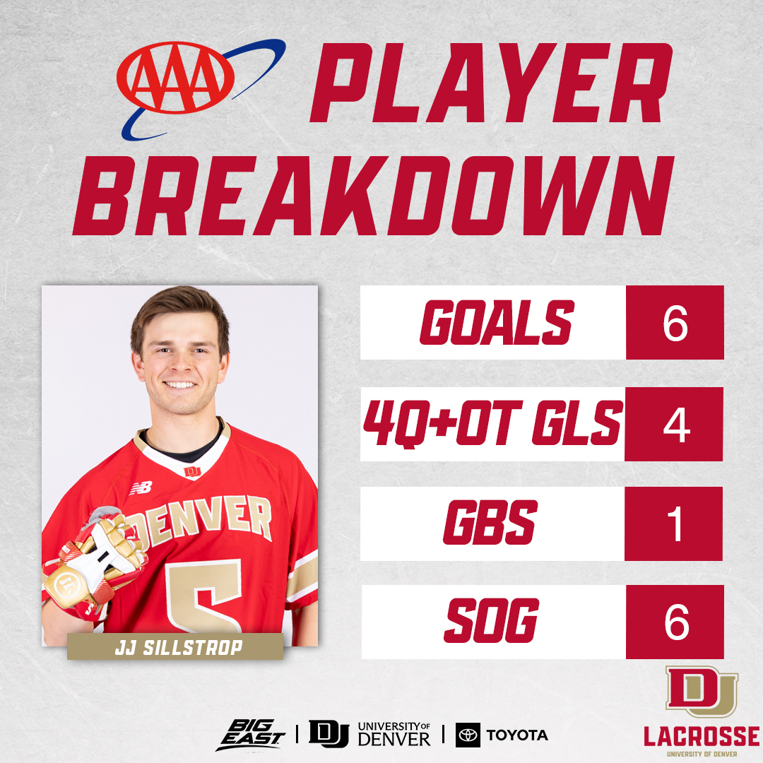 Today's Sunday morning <a href="/AAAColorado/">AAA Colorado</a> Player Breakdown....who else!?

JJ Sillstrop now has 18 goals in 5 career <a href="/NCAALAX/">NCAA Lacrosse</a> season openers.

#GoPios