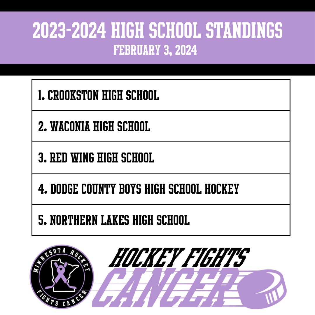 Current standings for the Michael Weiss Championship for the top High School in the State.

1. Crookston Public Schools
2. Waconia HS Hockey
3. Red Wing High School Boys Hockey
4. Dodge County Wildcats - Boys Hockey
5. Northern Lakes Lightning High School Hockey