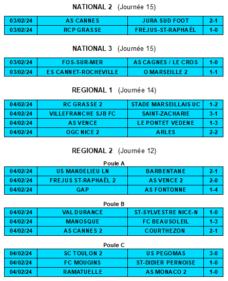 N2, N3, R1 et R1, l'ensemble des résultats du week-end 👇

#N2 #N3 #R1 #R2 #ASCannes #Grasse #ASCC #ESCR #ASVence #VSJBFC #OGCNice #Mandelieu #Mougins #ASFontonne #Foot06