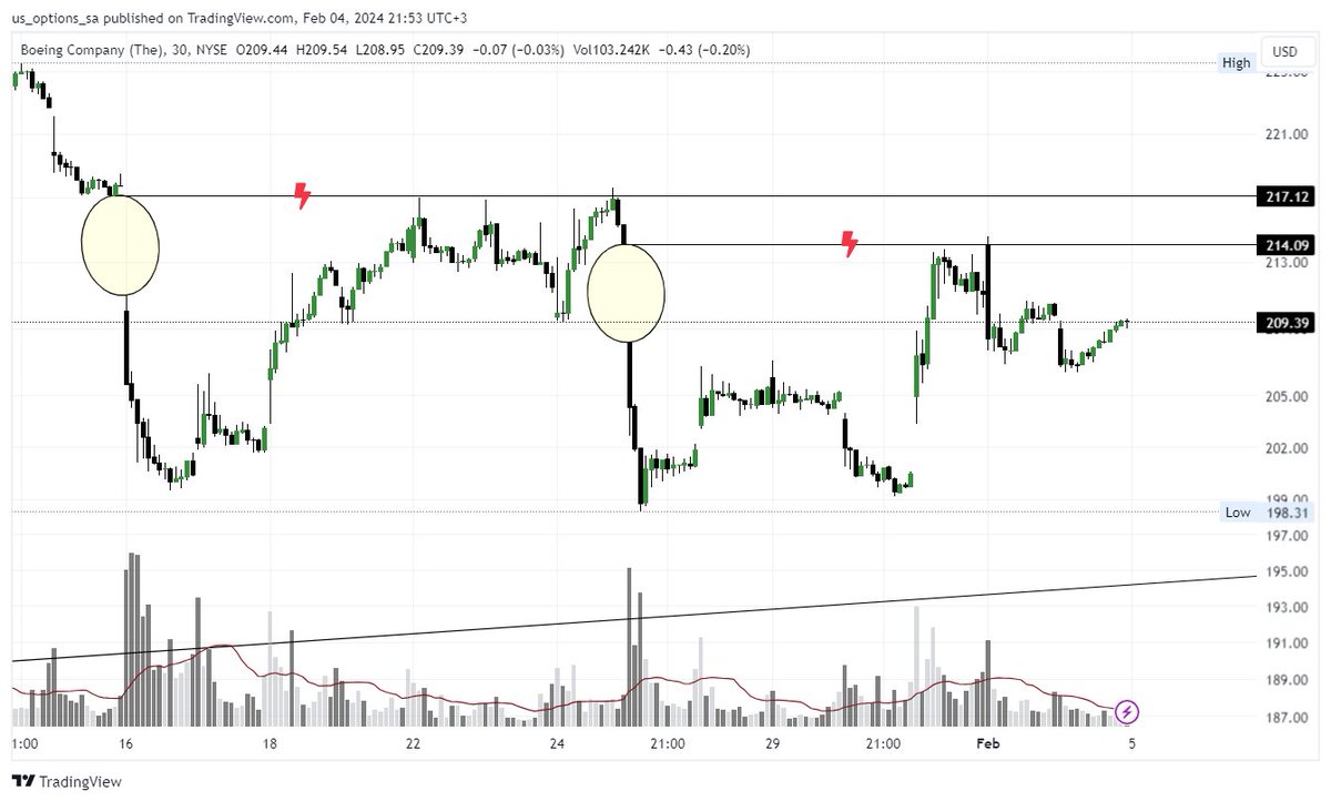 #ba المنكوب 
مع اغلاق كل قاب يطلع عليه خبر , هل هي صدفة !!
الآن مرشح لزيارة 214 وعندها فرصة بوت جيدة بوقف اغلاق ساعتين اعلاها
والله أعلم
#الأسهم_الأمريكية #WallStreet