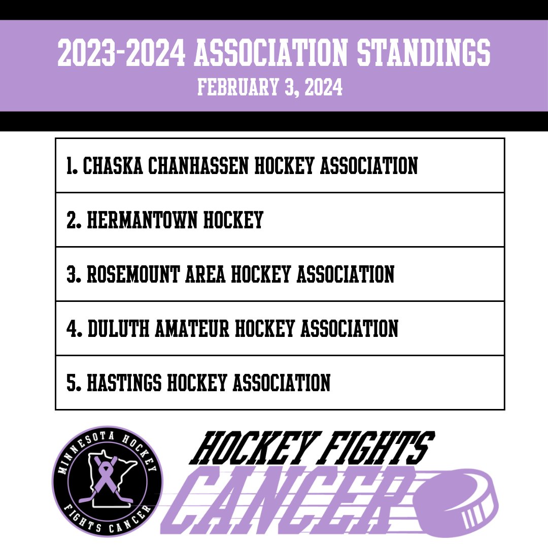 Current standings for the John Gegen Cup for the top association in the state.

1. Chaska Chanhassen Hockey Association
2. Hermantown Hockey
3. Rosemount Area Hockey Association
4. Duluth Amateur Hockey Association
5. Hastings Hockey Association